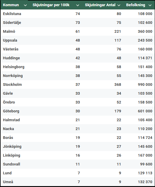 100,000人の住民あたりのスライド、スウェーデンの20の最大の自治体2018-2025
