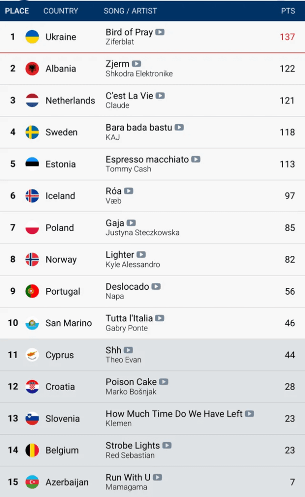 アイスランドは最初の夜に6位で終わりました。