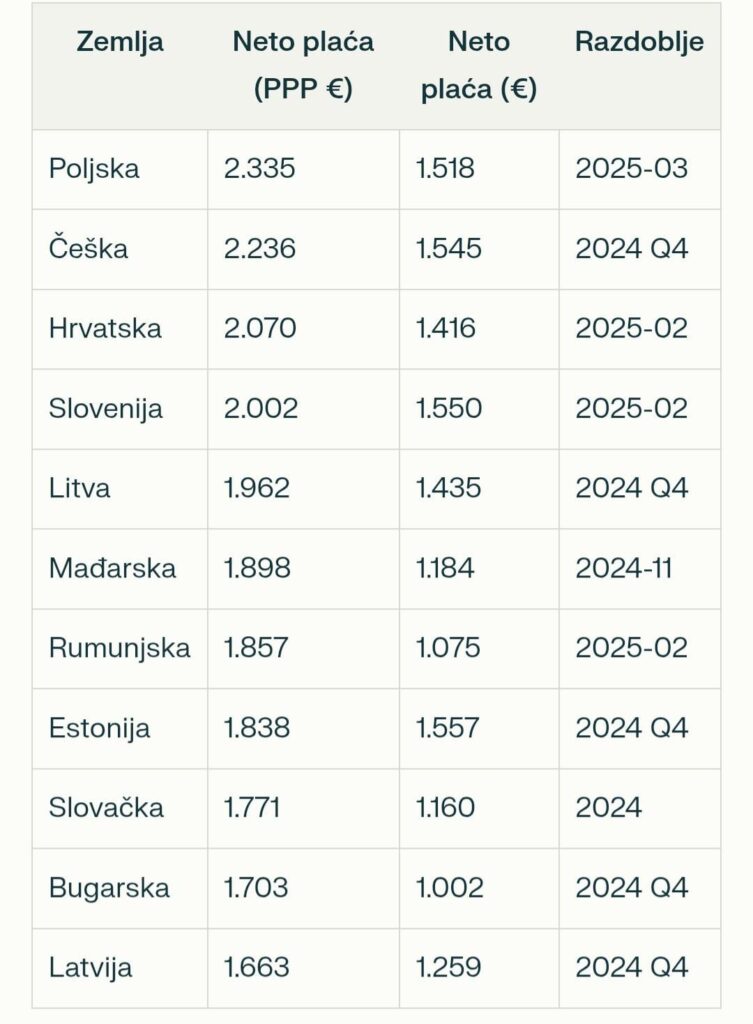 EUの一部である中央東部の国の平均賃金（PPP）