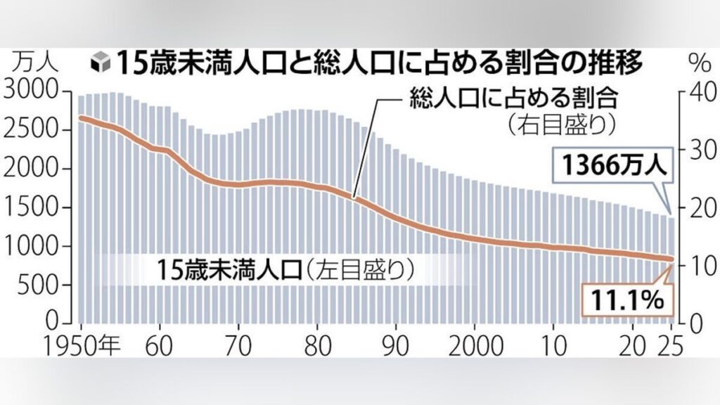 子ども人口、初の１４００万人割れ…主要国と比べても深刻な少子化 ― 全４７都道府県で減少