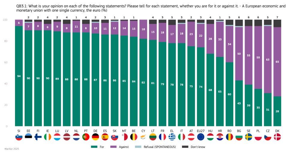 ユーロ通貨のサポートは、最新のユーロバロメーターによると、ほとんどのEU諸国で常に高くなっています