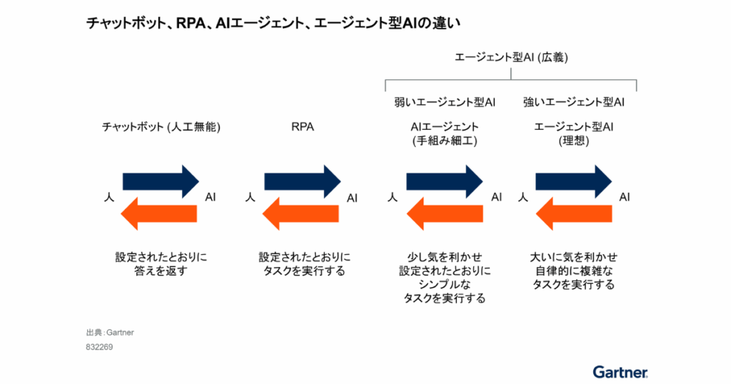 Gartner、「AIエージェント」と「エージェント型AI」の違いに混乱が生じていると見解を発表 – EnterpriseZine Gartner、「AIエージェント」と「エージェント型AI」の違いに混乱が生じていると見解を発表 - EnterpriseZine