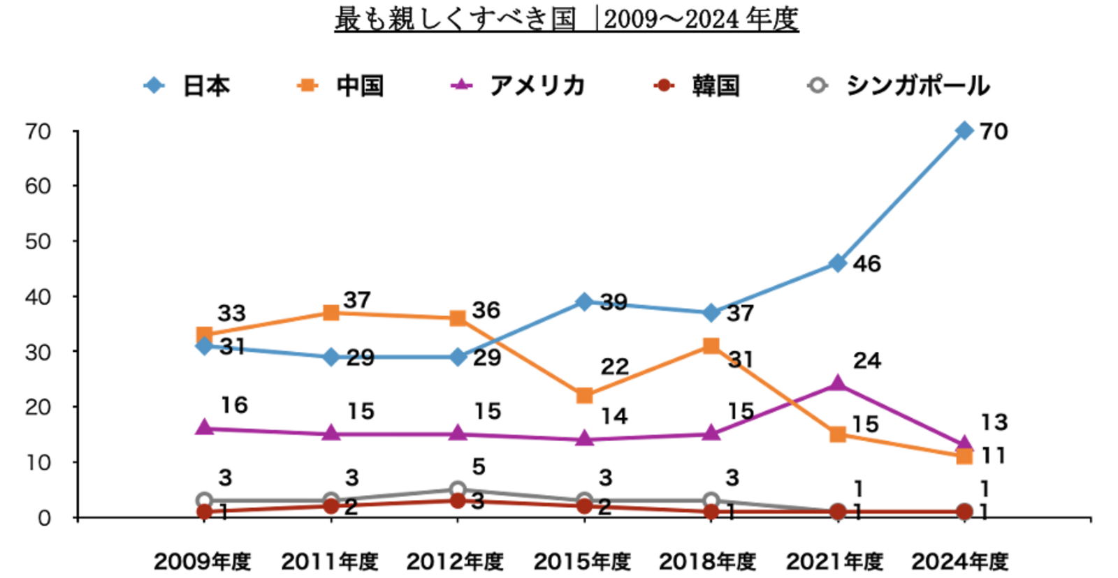 ▲最も親しくすべき国：日本台湾交流協会 台湾における対日世論調査（概要版）より