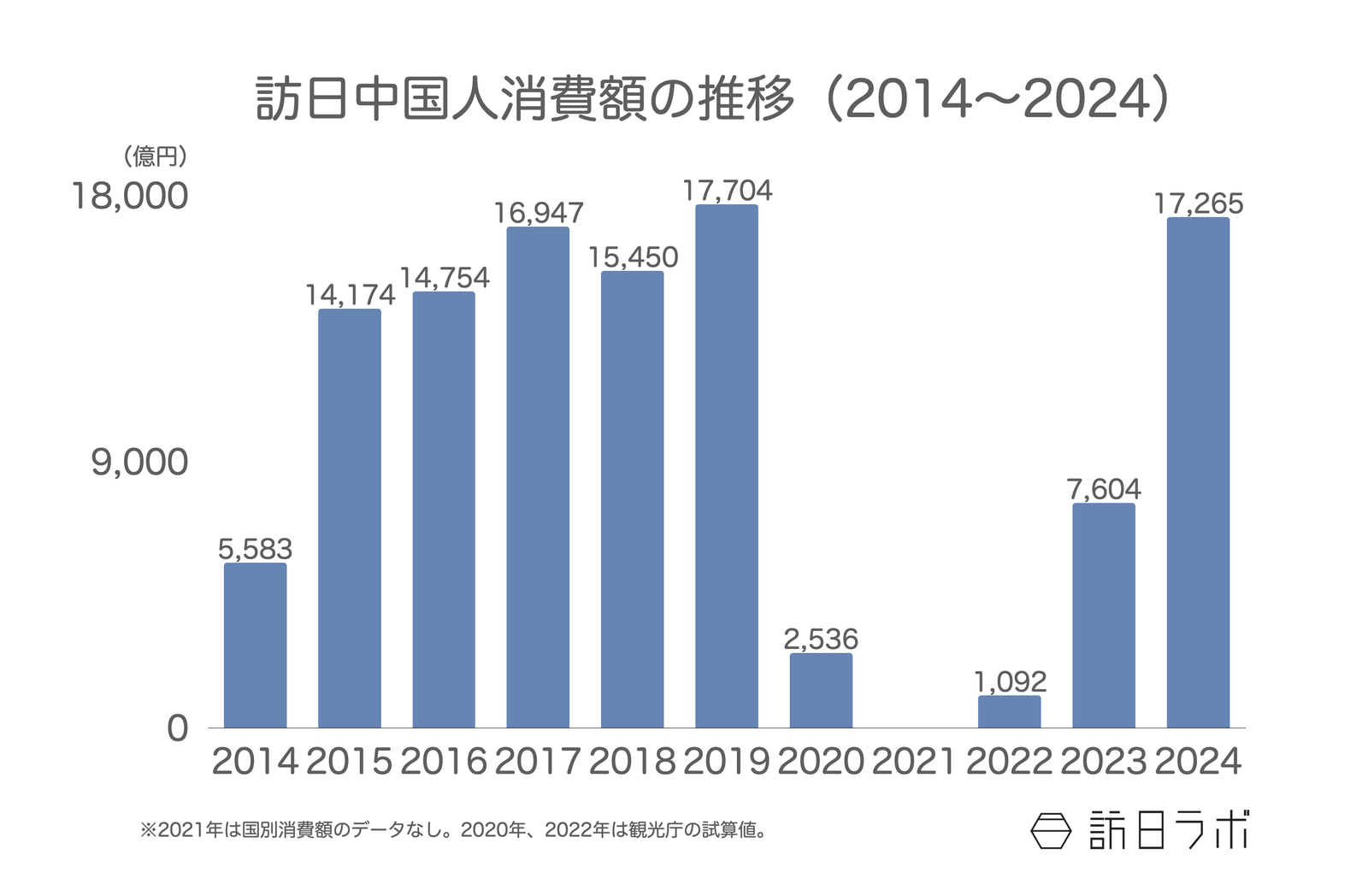 ▲訪日中国人消費額の推移（2014〜2024）：観光庁 インバウンド消費動向調査より訪日ラボ作成