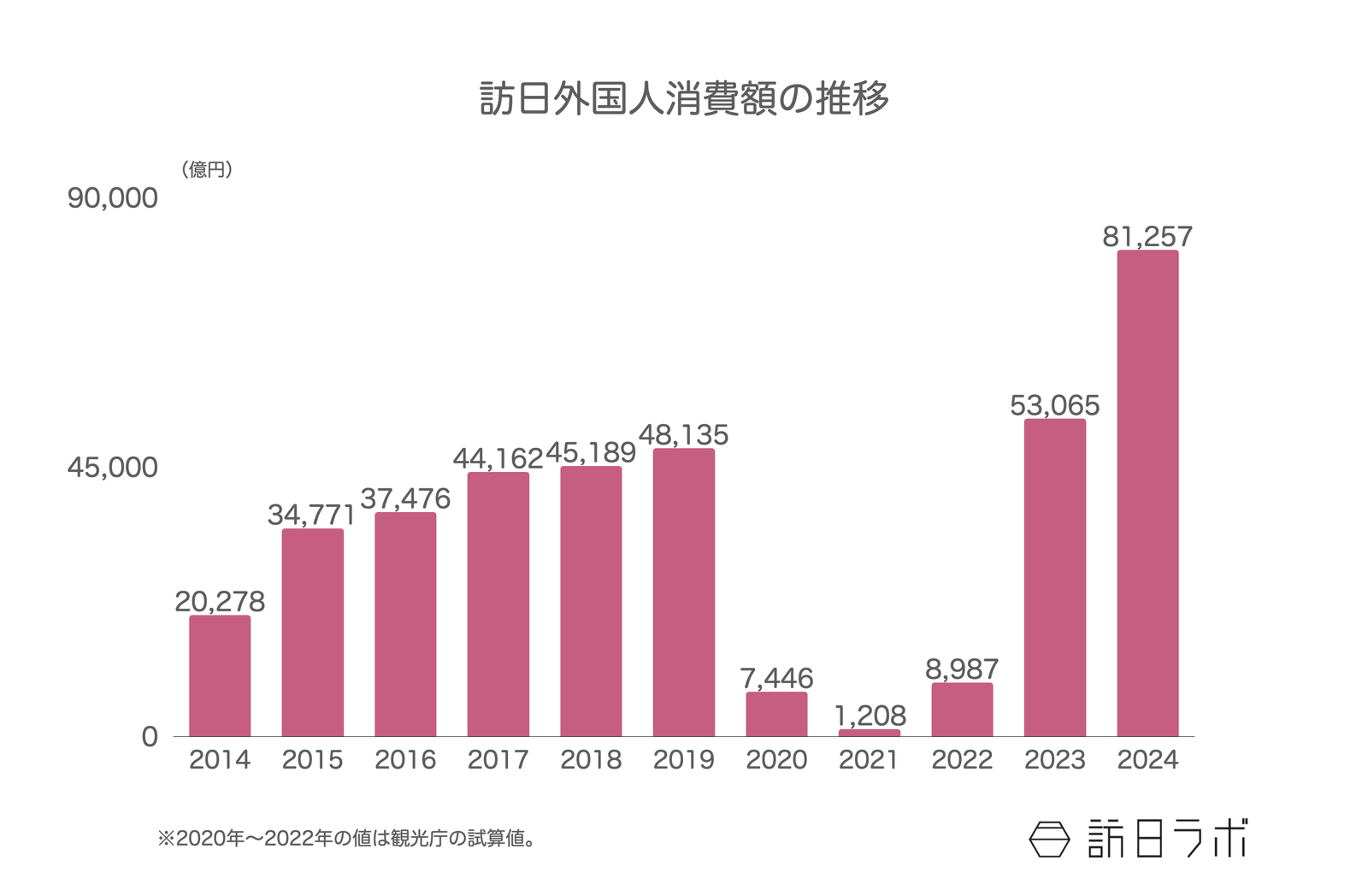 ▲訪日外国人消費額の推移：観光庁 インバウンド消費動向調査より訪日ラボ作成