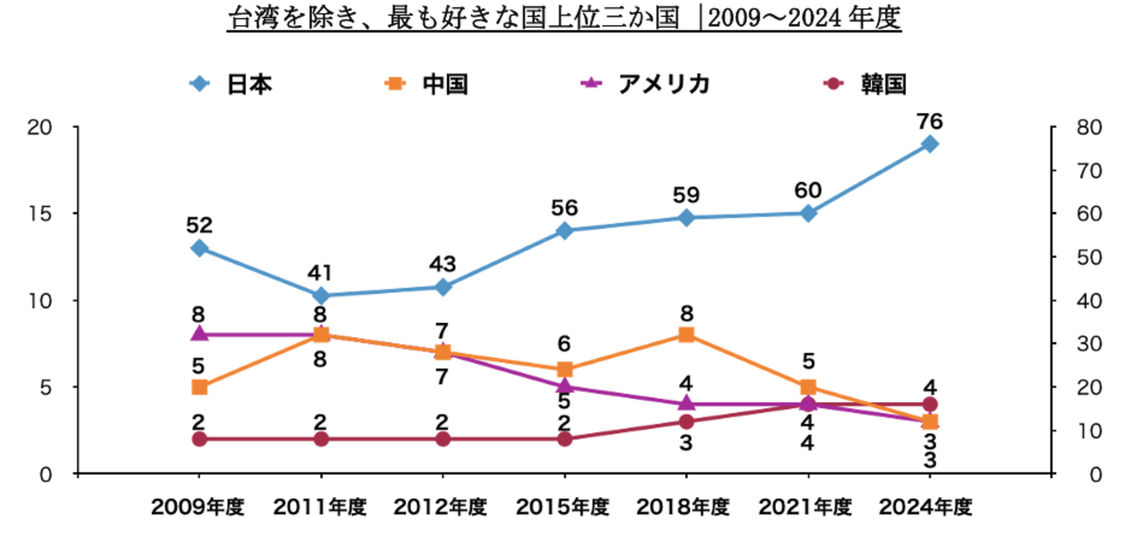 ▲台湾を除き、最も好きな国上位3か国：日本台湾交流協会 台湾における対日世論調査（概要版）より
