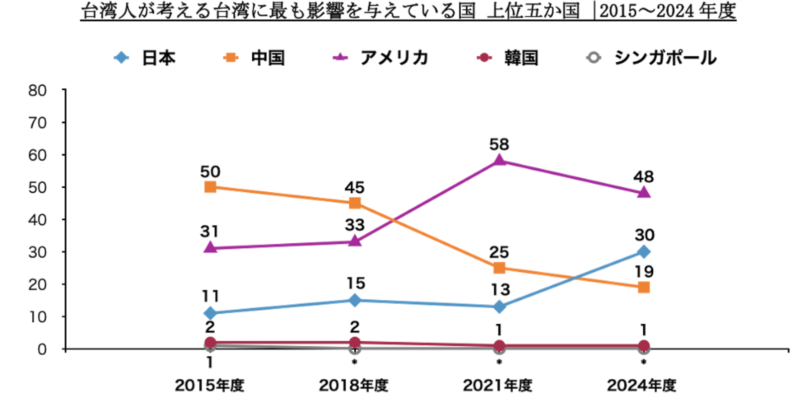 ▲台湾人が考える台湾に最も影響を与えている国：日本台湾交流協会 台湾における対日世論調査（概要版）より