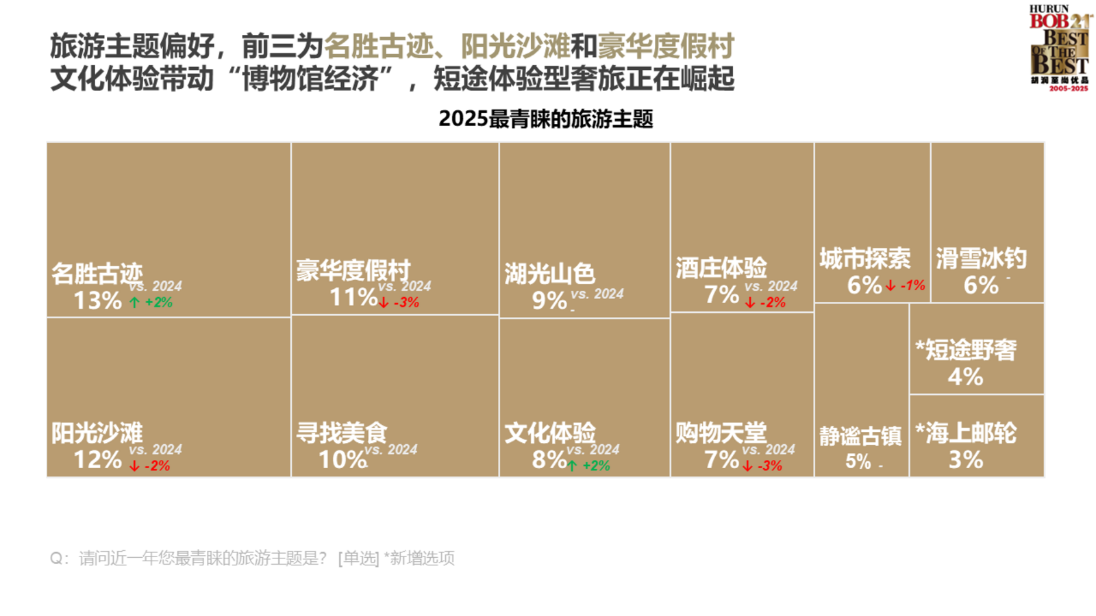 ▲最も人気の旅行テーマ：胡潤研究院 調査レポートより