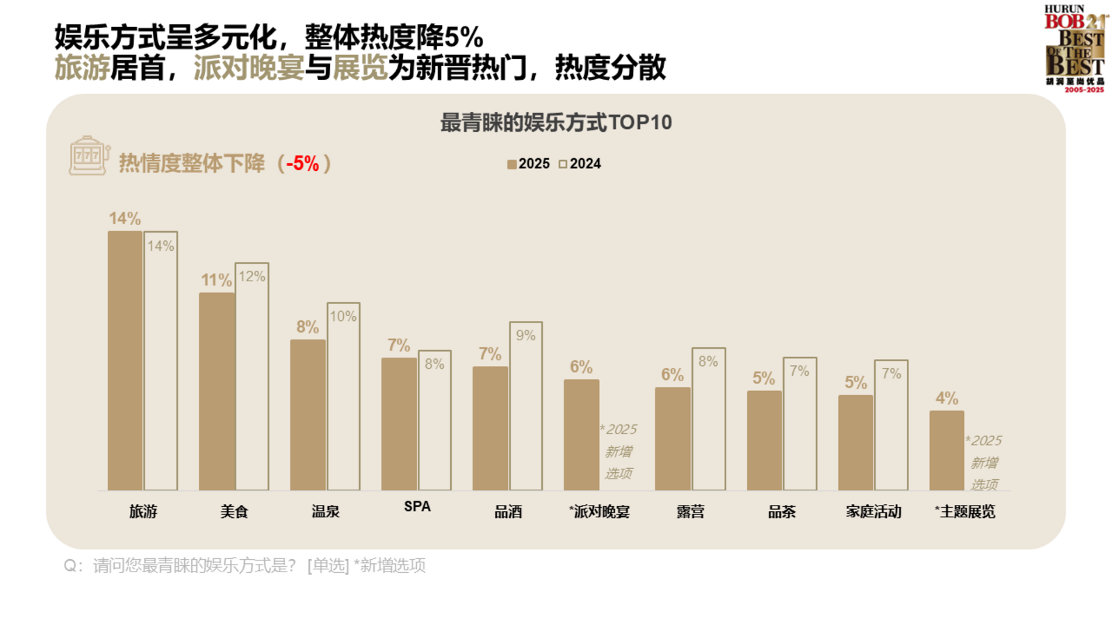 ▲最も好まれる娯楽：胡潤研究院 調査レポートより