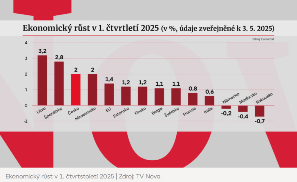 2025年の第1四半期の経済成長-Fialの「燃えた国」xハンガリー人」パターン「将来のバビシュ首相」