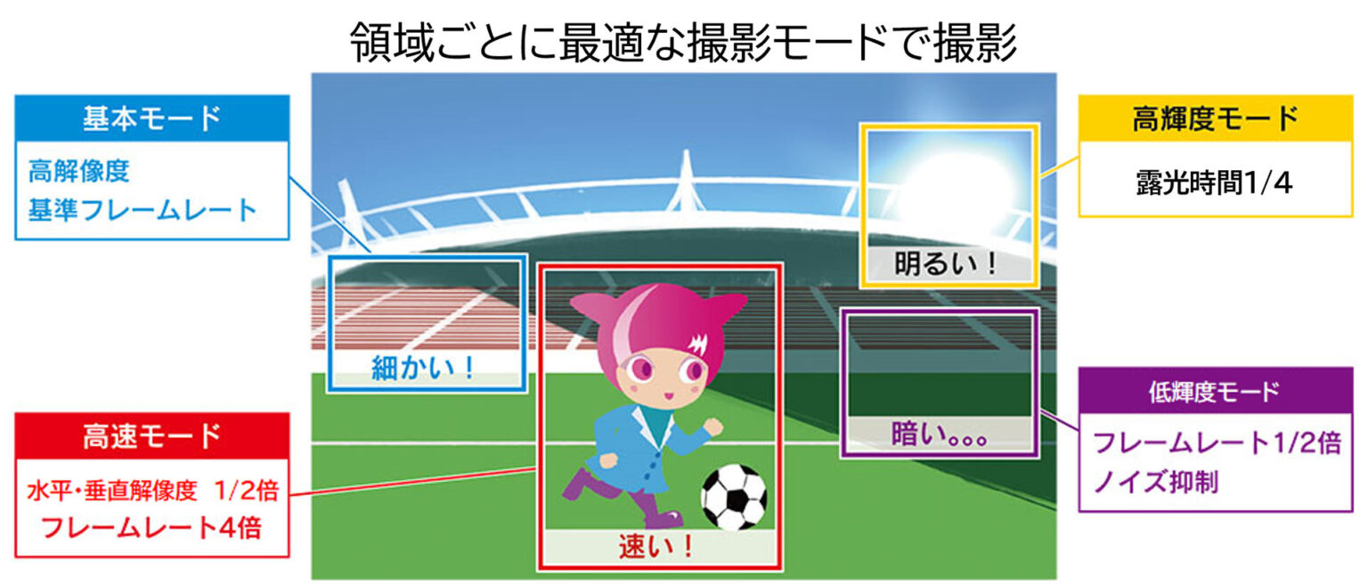 NHK技研、画面内の領域ごとに撮影モードを調節できるイメージセンサー搭載の4Kカメラ開発 - AV Watch