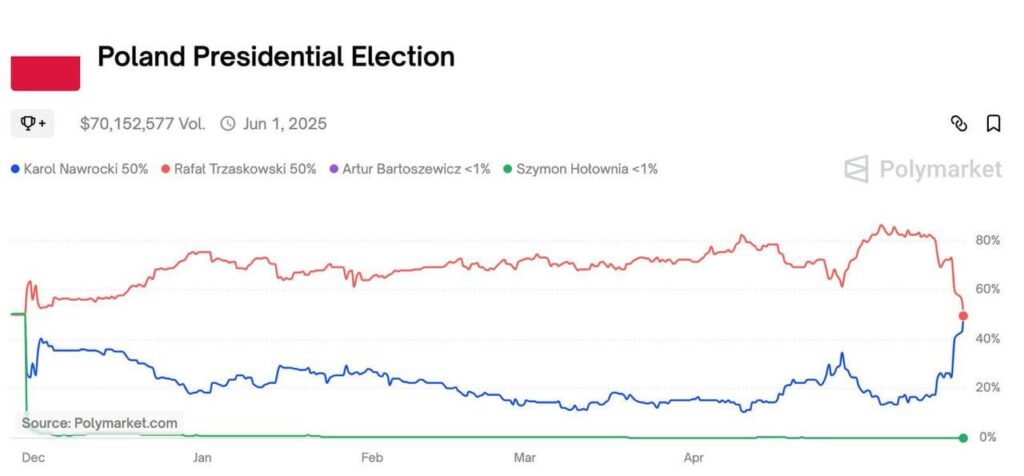 ポーランド大統領選挙のオッズがポリ一般にひっくり返った