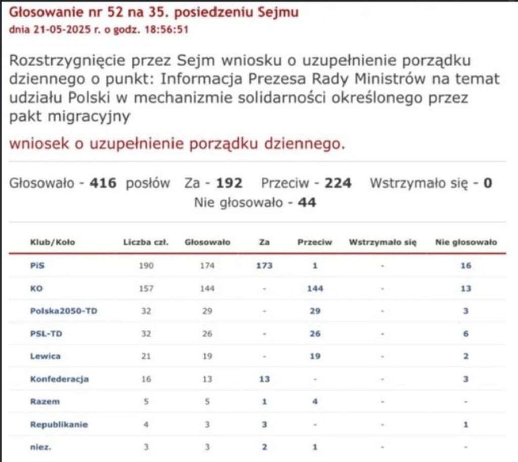 ポーランド議会は、EUの移民協定に関する首相の声明を議論するための申し立てを拒否します