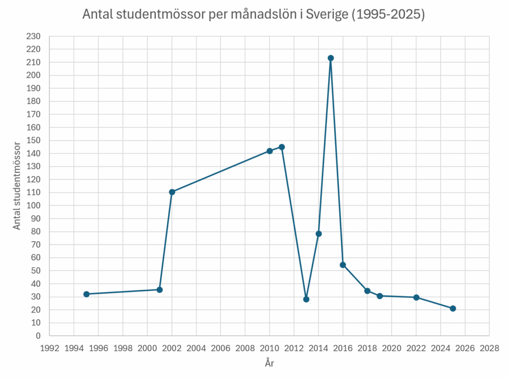 スウェーデンの平均給与のために購入できる学生キャップの数1995-2025