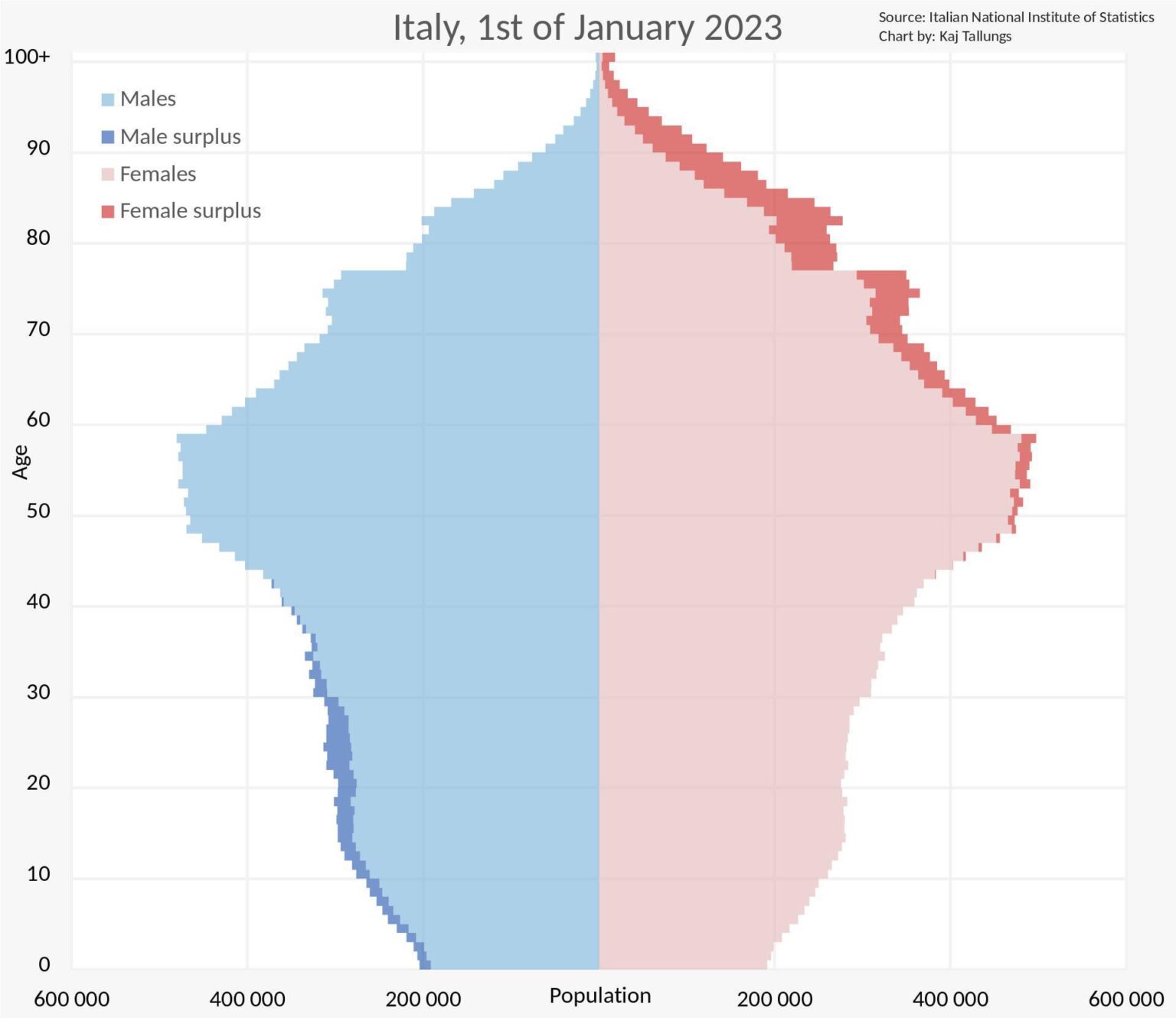 イタリアの人口の人口統計的ピラミッド
