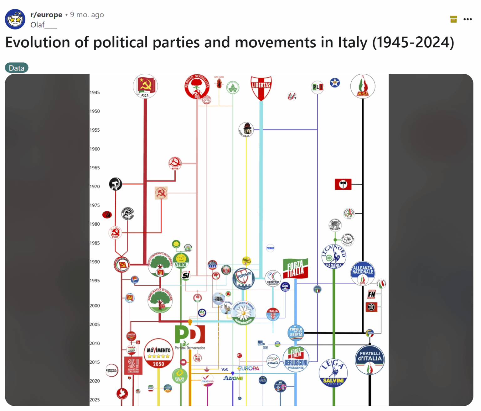 ポーランドの政党の進化を示す図を探しています