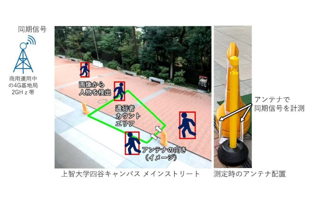 携帯電話の電波で「人の流れ・多さ」を測定できる――NTTと上智大学が世界初の実証に成功