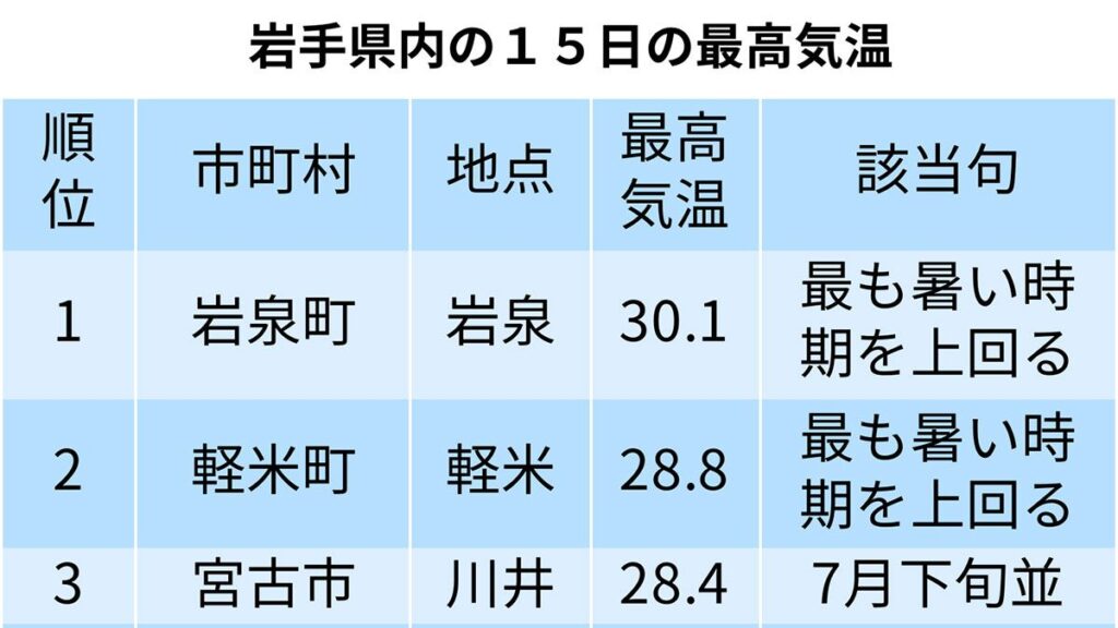 岩手県内で今季初の真夏日 岩泉で最高気温30.1℃ - 岩手日報