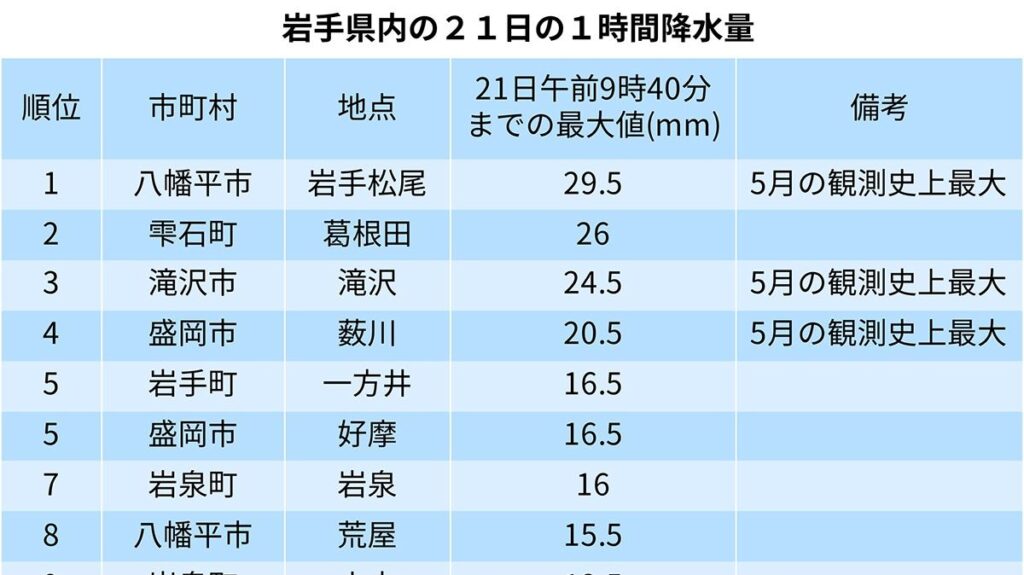 岩手内陸中心に強い雨 八幡平･岩手松尾など3地点、1時間降水量が5月の観測史上最大 - 岩手日報