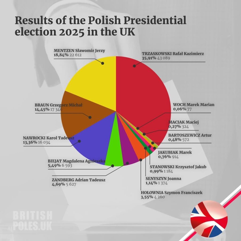 英国でのポーランド大統領選挙2025年の結果