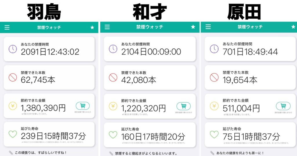 禁煙に成功した編集部員3人の「節約できたお金」と「延びた寿命」は…？【世界禁煙デー】 - ロケットニュース24