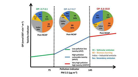 コルカタ都市部にPM2.5の毒性基準を導入 インド|インド科学技術ニュース|Science Portal India インドの科学技術の今を伝える