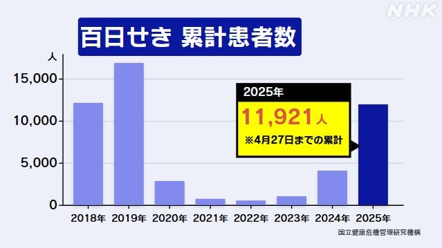 百日せき ことしの患者が1万人超える 去年1年間の倍以上に