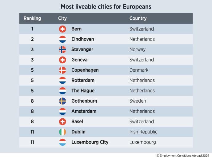 ECAの2024年の「ヨーロッパ人のための最も住みやすい都市」リストには、トップ10の4つのオランダの都市が含まれています。同意しますか？