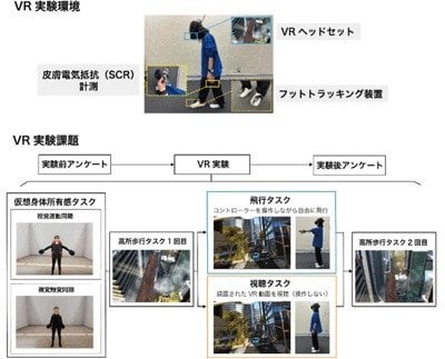 VRで”能動的に”飛行すると、高所恐怖症が低減される。「行動ベースの予測」をNICTが実験 / 徐々に恐怖心を低減する曝露療法よりも効率的に恐怖軽減できる