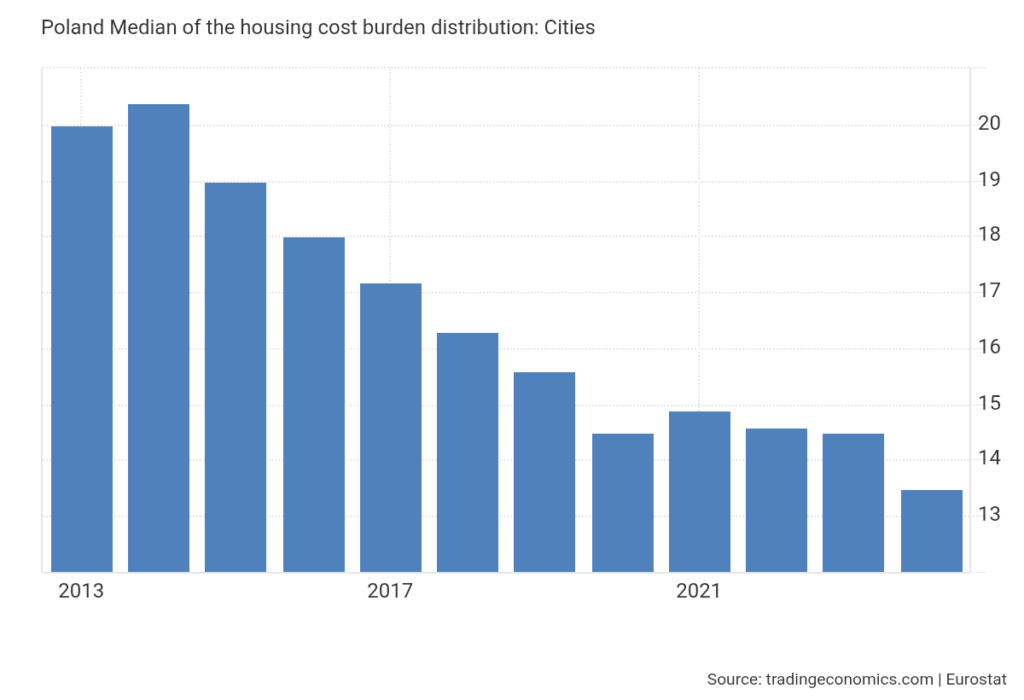 ポールは住宅について何かをします