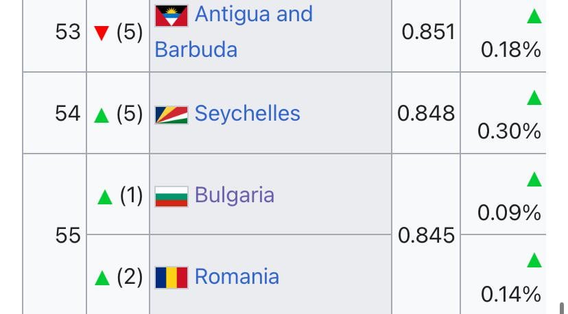 新しい国連データ（2023）によると、ブルガリアの人間開発指数（HDI）は0.799から0.845に上昇しました