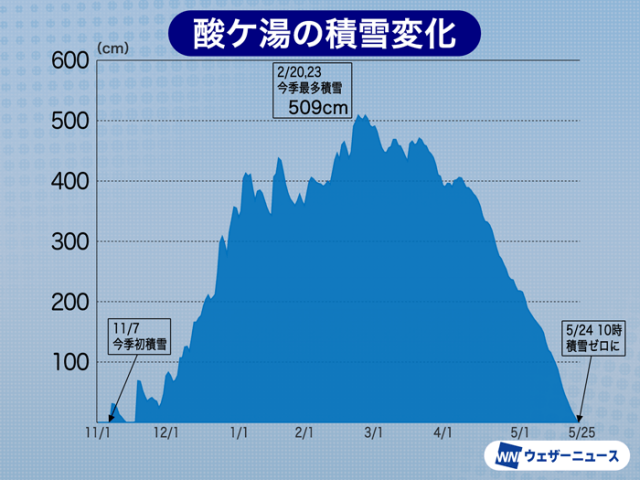 青森県・酸ケ湯の積雪が0cmに 2月には12季ぶりに5ｍ超の積雪を観測 - コラム - 緑のgoo