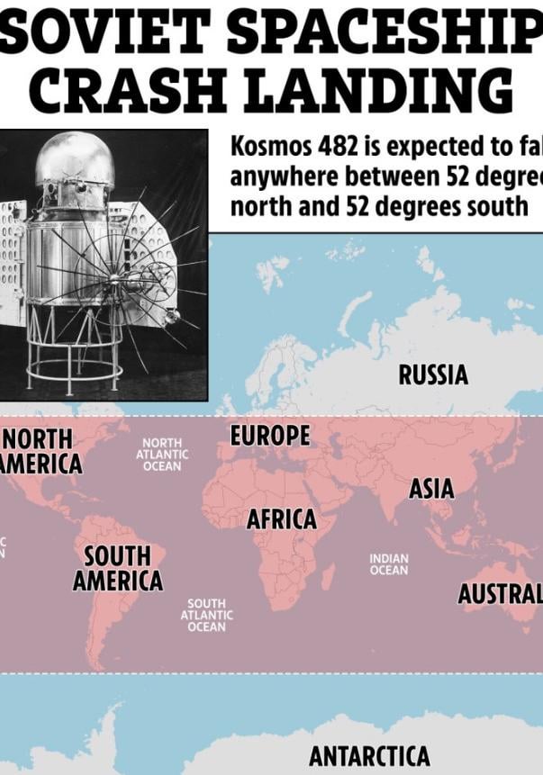 冷戦時代の宇宙船は、5月10日頃に地球に衝突すると予測されています。赤道の北または南52度未満でどこでも衝突する可能性があるため、アイルランドのほとんどは安全ですが、コルクは安全ではありません。