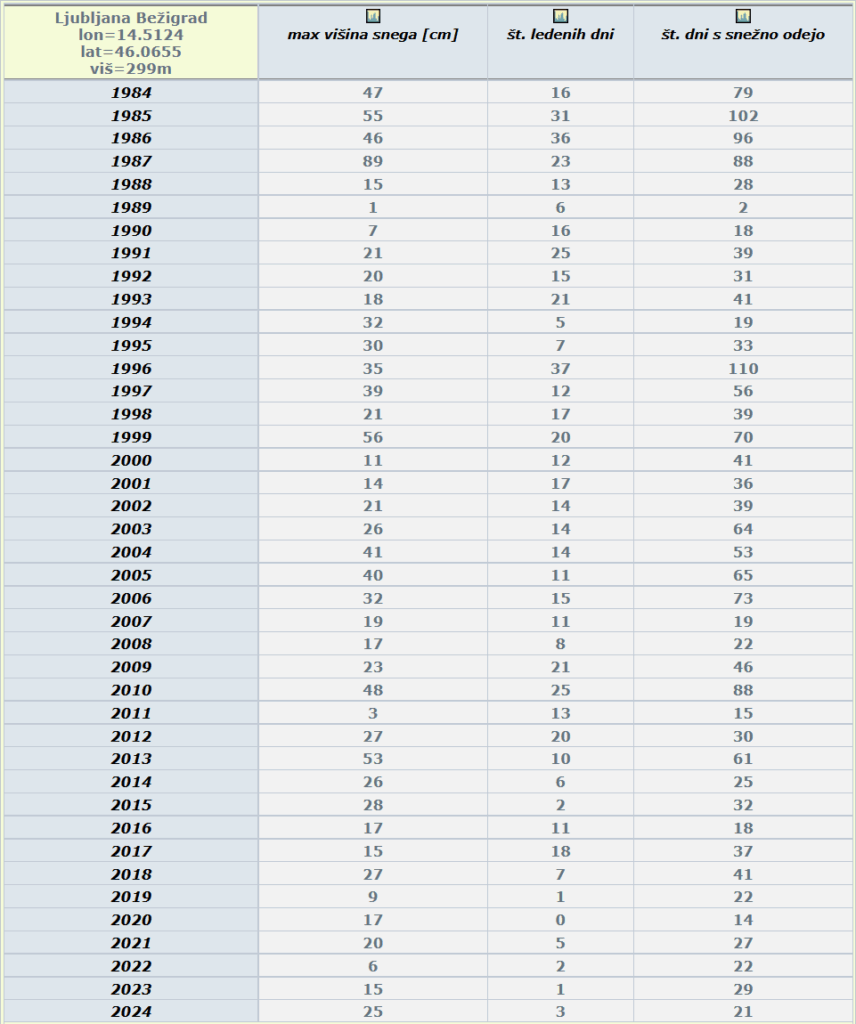 Snow Statistics 1984-2024（ljubljana）