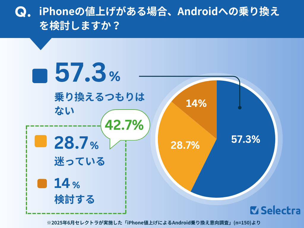 値上げ続くiPhone、さすがに限界？ 4割が「Androidに乗り換えを検討」【セレクトラ・ジャパン調べ】 - Web担当者Forum