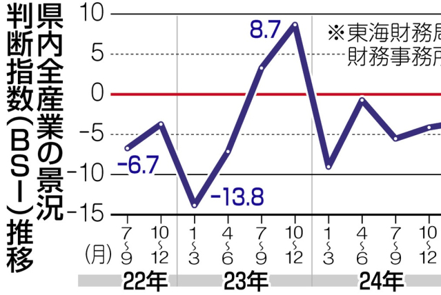 米関税政策の不透明感が高まり製造業が悪化 静岡県内の景況感：ニュース - 中日BIZナビ