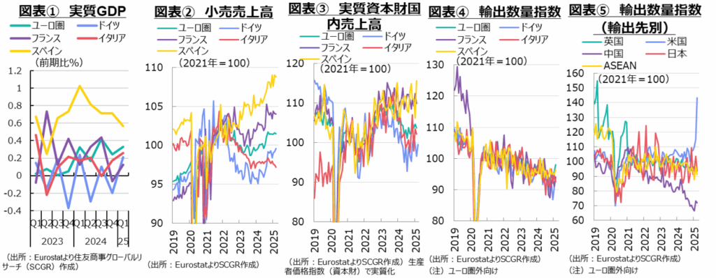 ユーロ圏の自立と協調 | 住友商事グローバルリサーチ(SCGR) 図表①実質GDP、図表②小売売上高、図表③実質資本財国内売上高、図表④輸出数量指数、図表⑤輸出数量指数(輸出先別)