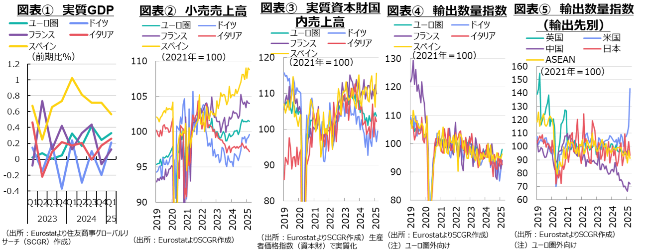図表①実質GDP、図表②小売売上高、図表③実質資本財国内売上高、図表④輸出数量指数、図表⑤輸出数量指数(輸出先別)
