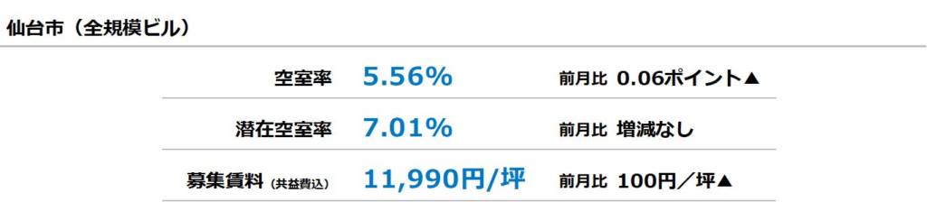 [仙台版]【最新オフィスマーケットレポート発表】オフィス空室率 4ヵ月ぶりで小幅な上昇 | 三幸エステート株式会社のプレスリリース