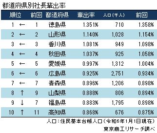 社長の「輩出率」徳島県が7年連続トップ　 沖縄県内企業の社長は全国で唯一、9割以上が“地元出身” | TSRデータインサイト | 東京商工リサーチ