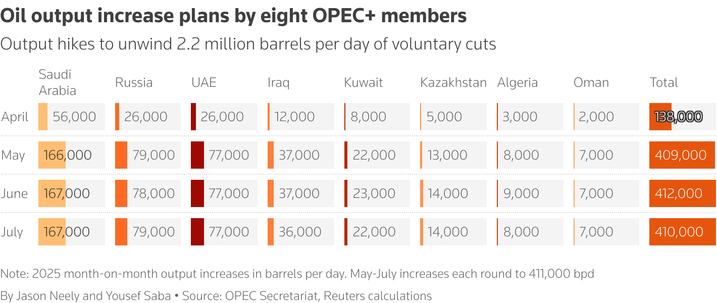 Output hikes to unwind 2.2 million barrels per day output cuts