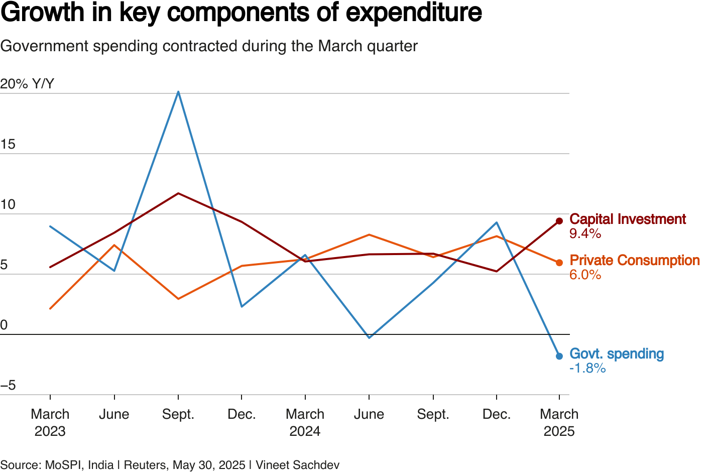 The chart shows quarterly India GDP growth by expenditure components .It shows government speding contracted in the March quarter.