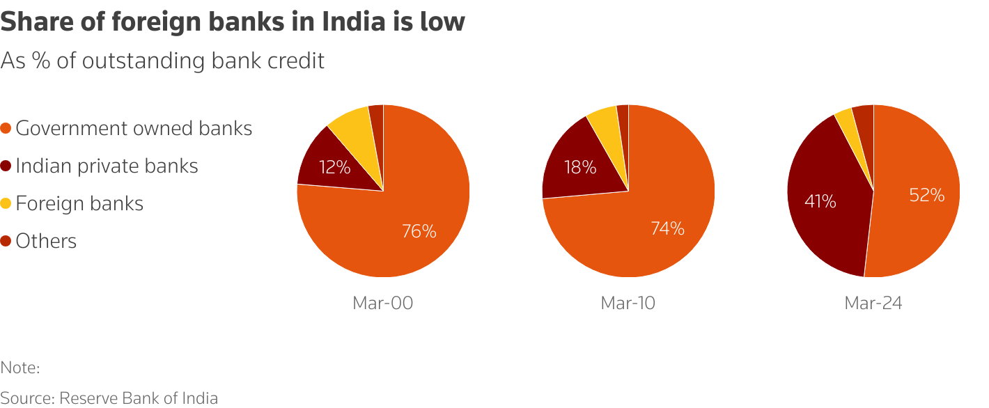 Chart showing the declining share of foreign banks in bank credit