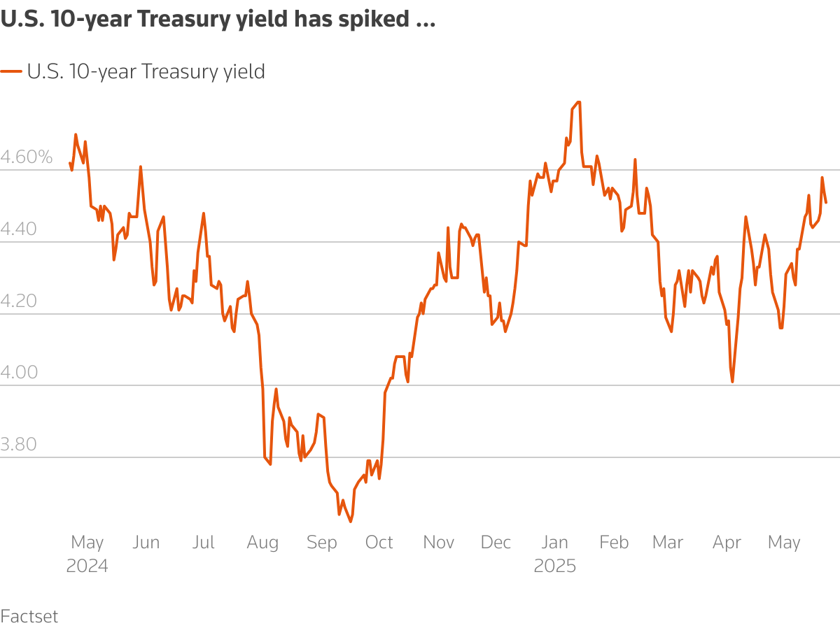 The chart shows daily US 10-year treasury yields from 22nd April 2024 to 23rd May 2025.
