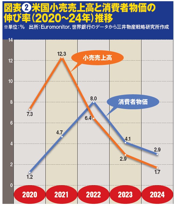図表❷米国小売売上高と消費者物価の伸び率（2020～24年）推移