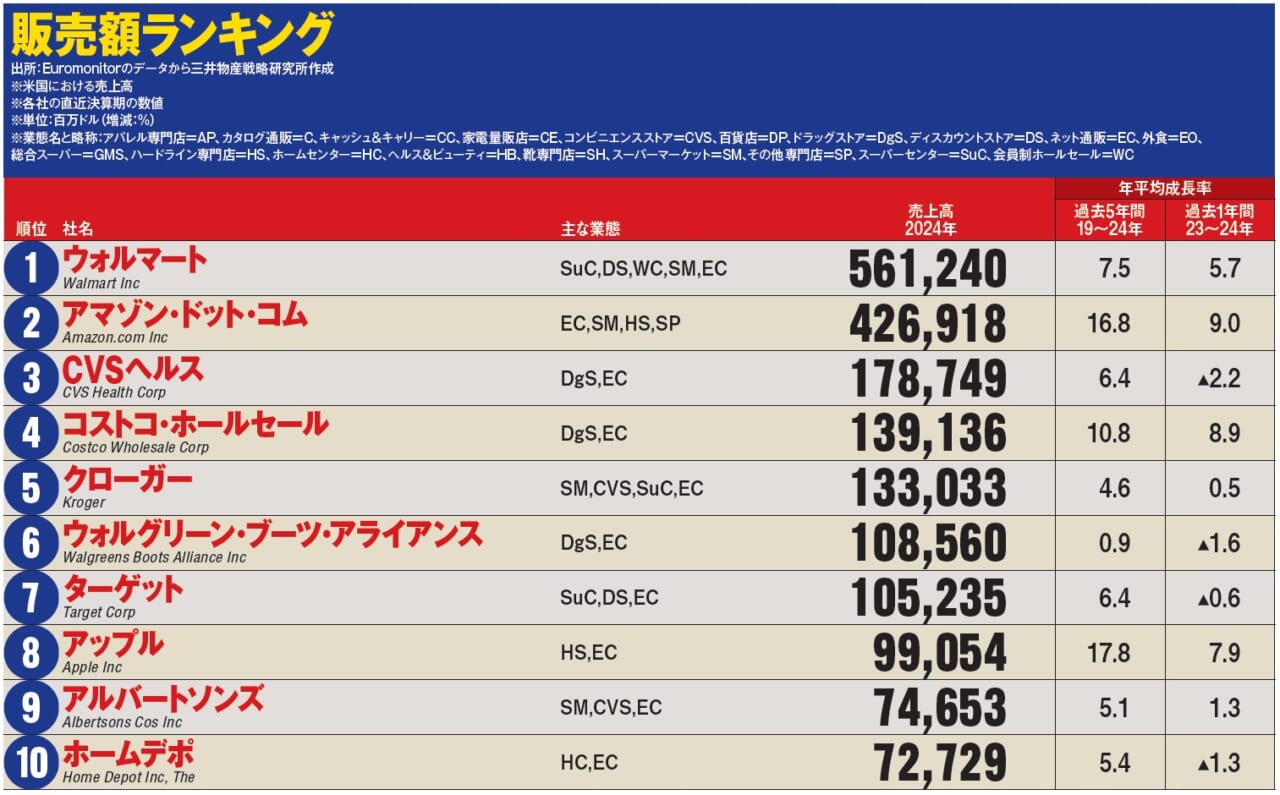 販売額ランキング