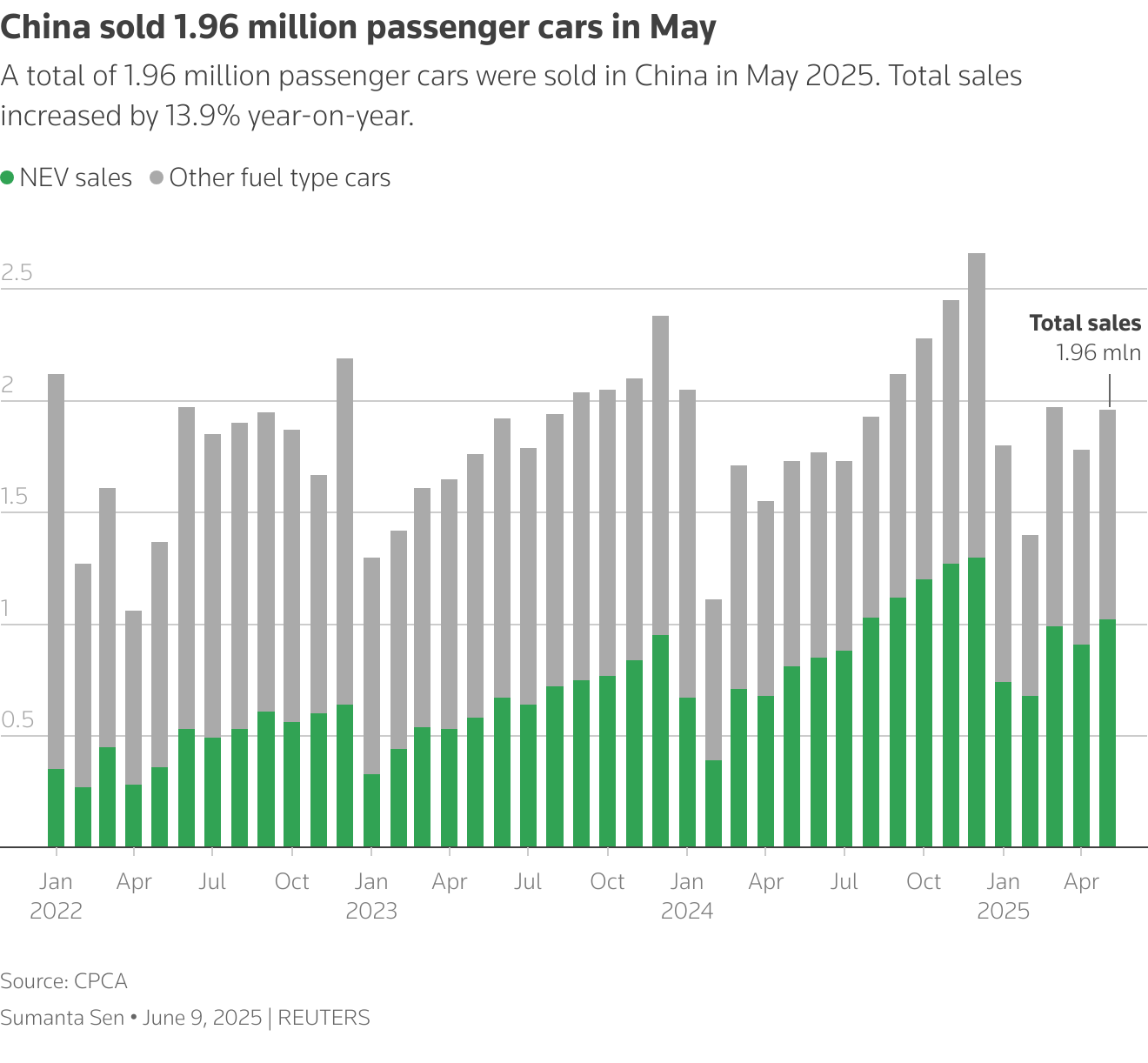 The stacked bar shows new energy vehicle sales and sales of other fuel car types in China.