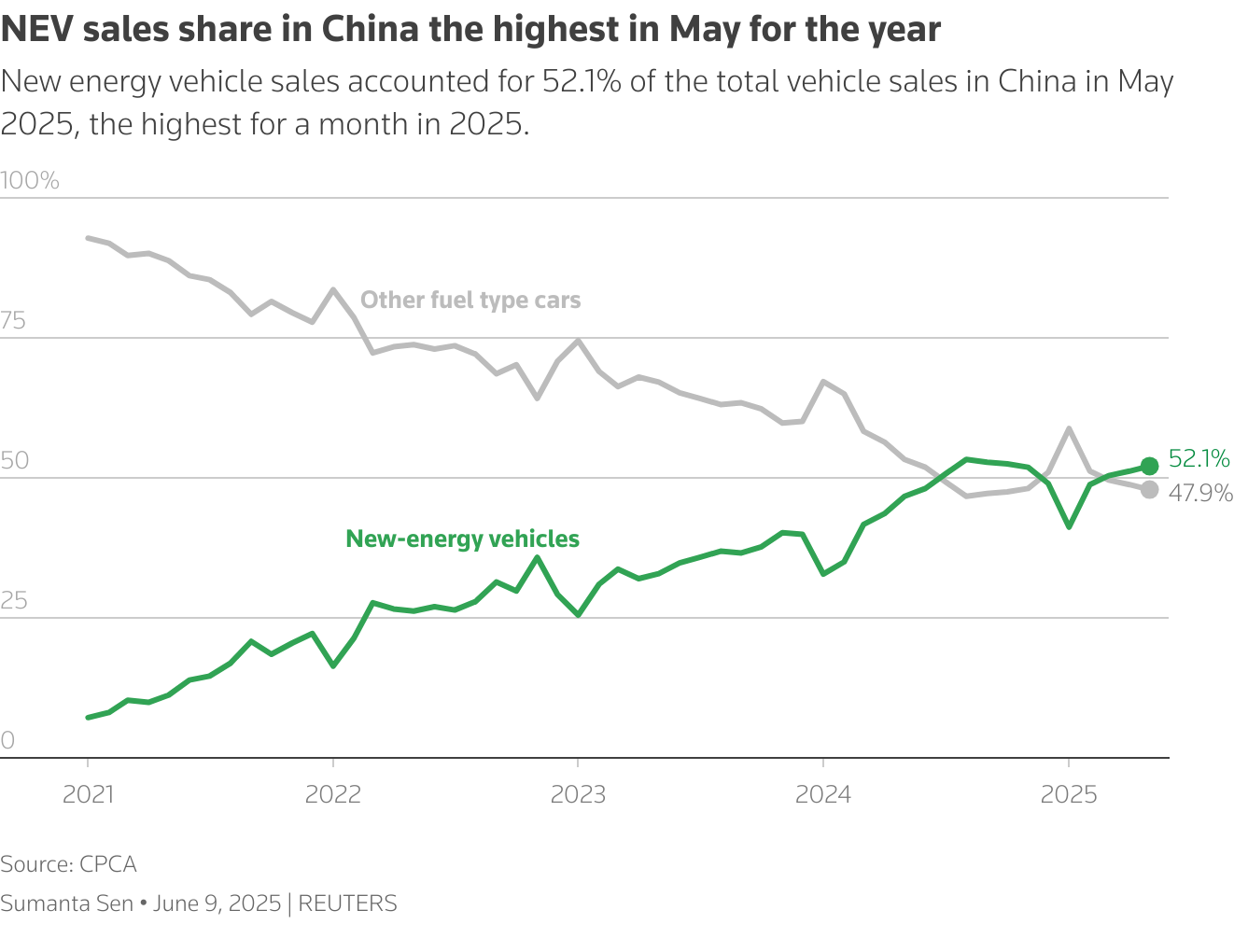 The line chart shows the share of new energy vehicle sales and sales of other fuel type cars in China.