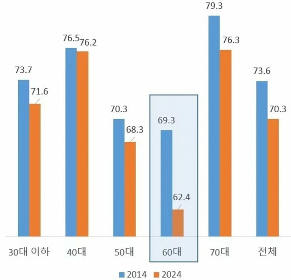 韓国の消費性向、全世代で低下…20～30代は「使えず」、60代は「使わず」　写真枚　国際ニュース：AFPBB News