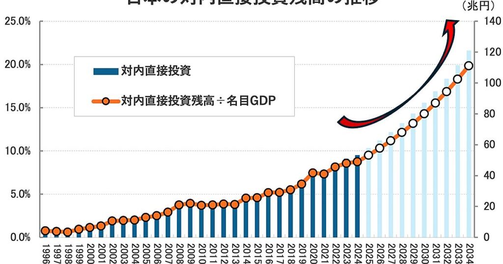 1人当たり名目GDPで韓国や台湾に抜かれた日本。対内直接投資「120兆円」バネに再成長は可能か | Business Insider Japan